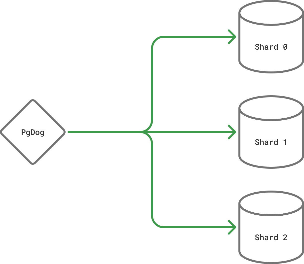 Cross-shard queries